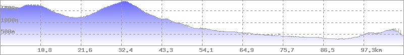 Höhenprofil