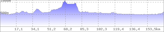 Höhenprofil