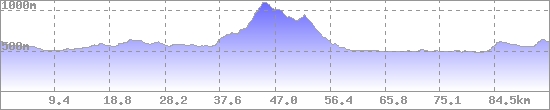 Höhenprofil