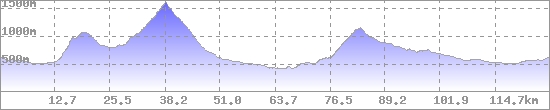 Höhenprofil