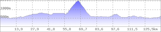 Höhenprofil