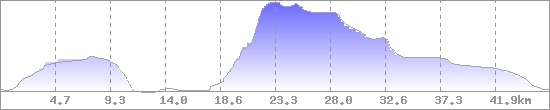 Höhenprofil