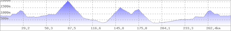 Höhenprofil