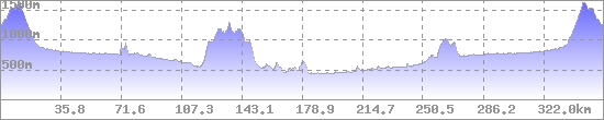 Höhenprofil