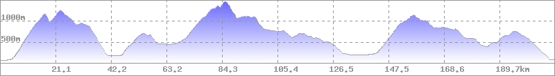 Höhenprofil