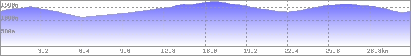 Höhenprofil