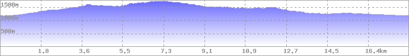 Höhenprofil