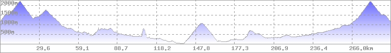 Höhenprofil