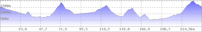 Höhenprofil