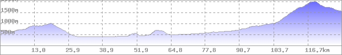 Höhenprofil