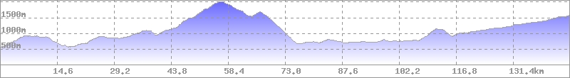 Höhenprofil