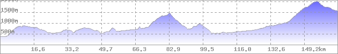 Höhenprofil