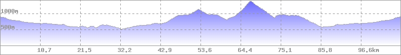 Höhenprofil