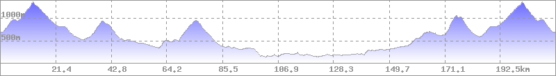 Höhenprofil