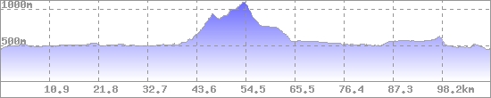 Höhenprofil