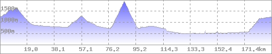 Höhenprofil