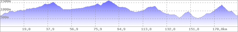 Höhenprofil