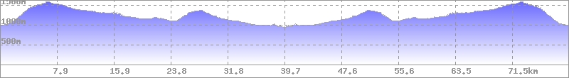 Höhenprofil