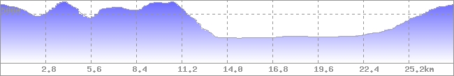 Höhenprofil
