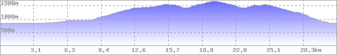 Höhenprofil