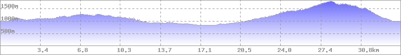 Höhenprofil