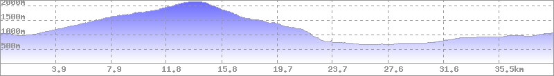 Höhenprofil