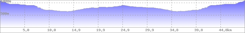 Höhenprofil