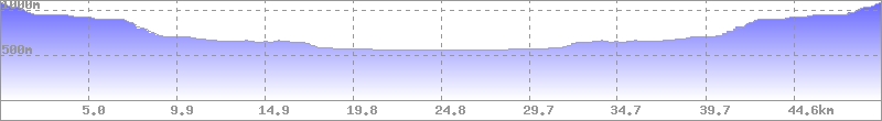 Höhenprofil