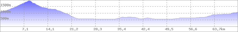Höhenprofil