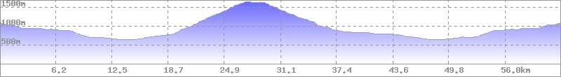 Höhenprofil