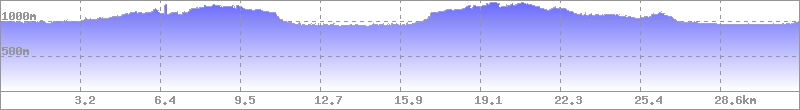 Höhenprofil