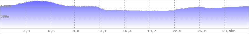 Höhenprofil