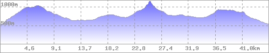Höhenprofil
