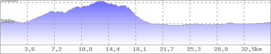 Höhenprofil
