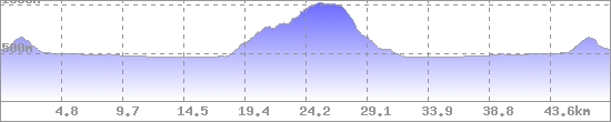 Höhenprofil