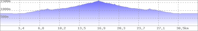 Höhenprofil