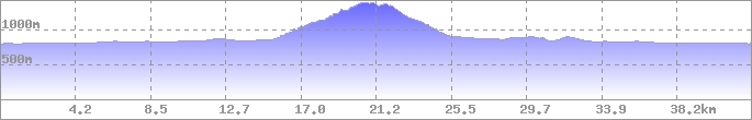 Höhenprofil