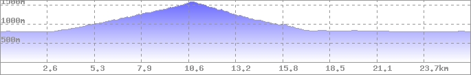 Höhenprofil