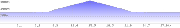 Höhenprofil