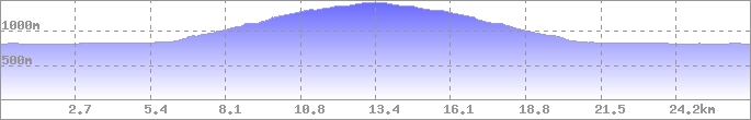 Höhenprofil