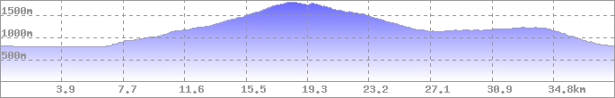 Höhenprofil