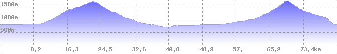 Höhenprofil