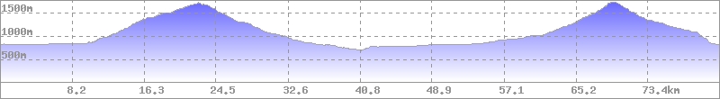 Höhenprofil