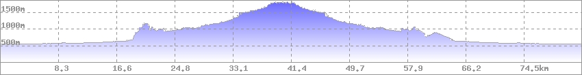 Höhenprofil