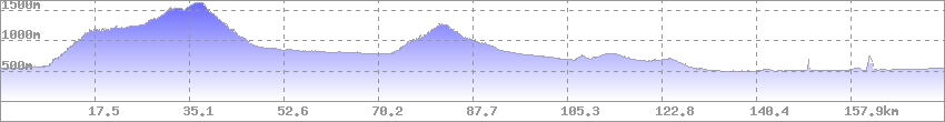 Höhenprofil