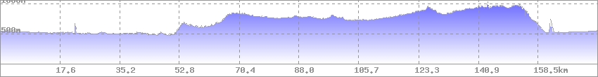 Höhenprofil