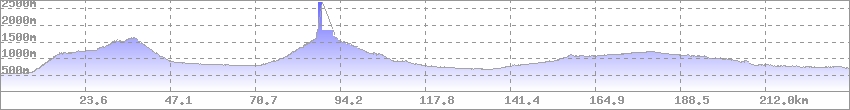 Höhenprofil