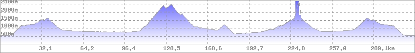 Höhenprofil